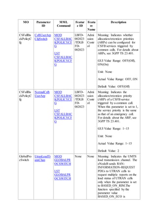 MO Parameter
ID
MML
Command
Featur
e ID
Featu
re
Name
Description
CSFallBa
ckPolicyC
fg
CsfbUserArp
CfgSwitch
MOD
CSFALLBAC
KPOLICYCF
G
LST
CSFALLBAC
KPOLICYCF
G
LBFD-
002023
/TDLB
FD-
002023
Admi
ssion
Contr
ol
Meaning: Indicates whether
allocation/retention priorities
(ARPs) can be configured for
CSFB services triggered by
common calls. For details about
ARPs, see 3GPP TS 23.401.
GUI Value Range: OFF(Off),
ON(On)
Unit: None
Actual Value Range: OFF, ON
Default Value: OFF(Off)
CSFallBa
ckPolicyC
fg
NormalCsfb
UserArp
MOD
CSFALLBAC
KPOLICYCF
G
LST
CSFALLBAC
KPOLICYCF
G
LBFD-
002023
/TDLB
FD-
002023
Admi
ssion
Contr
ol
Meaning: Indicates the
allocation/retention priority
(ARP) of a CSFB service
triggered by a common call.
When this parameter is set to 1,
the service priority is the same
as that of an emergency call.
For details about the ARP, see
3GPP TS 23.401.
GUI Value Range: 1~15
Unit: None
Actual Value Range: 1~15
Default Value: 2
GlobalPro
cSwitch
UtranLoadTr
ansChan
MOD
GLOBALPR
OCSWITCH
LST
GLOBALPR
OCSWITCH
None None Meaning: Indicates the UMTS
load transmission channel. The
eNodeB sends RAN-
INFORMATION-REQUEST
PDUs to UTRAN cells to
request multiple reports on the
load status of UTRAN cells
only when the parameter is set
to BASED_ON_RIM.The
function specified by the
parameter value
BASED_ON_ECO is
 