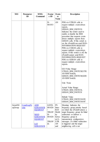 MO Parameter
ID
MML
Command
Featur
e ID
Featu
re
Name
Description
D-
001053
AN PDUs to UTRAN cells to
request multiple event-driven
reports.
GERAN_RIM_SWITCH:
Indicates the switch used to
enable or disable the RIM
procedure that requests event-
driven multiple reports from
GERAN cells. If this switch is
on, the eNodeB can send RAN-
INFORMATION-REQUEST
PDUs to CERAN cells to
request multiple event-driven
reports. If this switch is off, the
eNodeB cannot send RAN-
INFORMATION-REQUEST
PDUs to GERAN cells to
request multiple event-driven
reports.
GUI Value Range:
UTRAN_RIM_SWITCH(UTR
AN RIM Switch),
GERAN_RIM_SWITCH(GER
AN RIM Switch)
Unit: None
Actual Value Range:
UTRAN_RIM_SWITCH,
GERAN_RIM_SWITCH
Default Value:
UTRAN_RIM_SWITCH:Off,
GERAN_RIM_SWITCH:Off
GeranNfr
eqGroup
ConnFreqPri
ority
ADD
GERANNFR
EQGROUP
MOD
GERANNFR
EQGROUP
LST
GERANNFR
LOFD-
001020
/
TDLOF
D-
001020
TDLOF
D-
PS
Inter-
RAT
Mobil
ity
betwe
en E-
UTR
AN
and
Meaning: Indicates the
frequency group priority based
on which the eNodeB selects a
target frequency group for blind
redirection or delivers a
frequency group in
measurement configuration
messages. If a blind redirection
is triggered and the target
neighboring cell is not
 