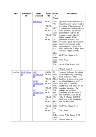 MO Parameter
ID
MML
Command
Featur
e ID
Featu
re
Name
Description
EQGROUP 001023
TDLOF
D-
001034
TDLOF
D-
001053
GER
AN
SRVC
C to
GER
AN
CS
Fallba
ck to
GER
AN
Flash
CS
Fallba
ck to
GER
AN
specified, the eNodeB selects a
target frequency group based on
the setting of this parameter. If
a measurement configuration is
to be delivered, the eNodeB
preferentially delivers the
frequency group with the
highest priority. If this
parameter is set to 0 for a
frequency group, this frequency
group is not selected as the
target frequency group for a
blind redirection. A larger value
indicates a higher priority.
GUI Value Range: 0~8
Unit: None
Actual Value Range: 0~8
Default Value: 0
GeranNce
ll
BlindHoPrior
ity
ADD
GERANNCE
LL
MOD
GERANNCE
LL
LST
GERANNCE
LL
LOFD-
001020
/
TDLOF
D-
001020
TDLOF
D-
001023
TDLOF
D-
001034
TDLOF
D-
001053
PS
Inter-
RAT
Mobil
ity
betwe
en E-
UTR
AN
and
GER
AN
SRVC
C to
GER
AN
CS
Fallba
ck to
GER
Meaning: Indicates the priority
of the neighboring cell during
blind handovers. Blind
handover is a process in which
the eNodeB instructs a UE to
hand over to a specified
neighboring cell. There are 32
priorities altogether. The
priority has a positive
correlation with the value of
this parameter. Note that the
value 0 indicates that blind
handovers to the neighboring
cell are not allowed.
GUI Value Range: 0~32
Unit: None
Actual Value Range: 0~32
Default Value: 0
 