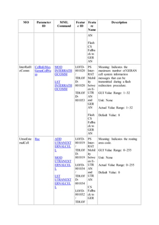 MO Parameter
ID
MML
Command
Featur
e ID
Featu
re
Name
Description
AN
Flash
CS
Fallba
ck to
GER
AN
InterRatH
oComm
CellInfoMax
GeranCellNu
m
MOD
INTERRATH
OCOMM
LST
INTERRATH
OCOMM
LOFD-
001020
/
TDLOF
D-
001020
TDLOF
D-
001053
PS
Inter-
RAT
Mobil
ity
betwe
en E-
UTR
AN
and
GER
AN
Flash
CS
Fallba
ck to
GER
AN
Meaning: Indicates the
maximum number of GERAN
cell system information
messages that can be
transmitted during a flash
redirection procedure.
GUI Value Range: 1~32
Unit: None
Actual Value Range: 1~32
Default Value: 8
UtranExte
rnalCell
Rac ADD
UTRANEXT
ERNALCEL
L
MOD
UTRANEXT
ERNALCEL
L
LST
UTRANEXT
ERNALCEL
L
LOFD-
001019
/
TDLOF
D-
001019
LOFD-
001034
/
TDLOF
D-
001034
LOFD-
001052
/
TDLOF
PS
Inter-
RAT
Mobil
ity
betwe
en E-
UTR
AN
and
UTR
AN
CS
Fallba
ck to
GER
Meaning: Indicates the routing
area code.
GUI Value Range: 0~255
Unit: None
Actual Value Range: 0~255
Default Value: 0
 