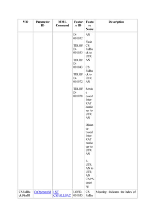 MO Parameter
ID
MML
Command
Featur
e ID
Featu
re
Name
Description
D-
001052
TDLOF
D-
001033
TDLOF
D-
001043
TDLOF
D-
001072
TDLOF
D-
001078
AN
Flash
CS
Fallba
ck to
UTR
AN
CS
Fallba
ck to
UTR
AN
Servic
e
based
Inter-
RAT
hando
ver to
UTR
AN
Distan
ce
based
Inter-
RAT
hando
ver to
UTR
AN
E-
UTR
AN to
UTR
AN
CS/PS
steeri
ng
CSFallBa
ckBlindH
CnOperatorId LST
CSFALLBAC
LOFD-
001033
CS
Fallba
Meaning: Indicates the index of
 