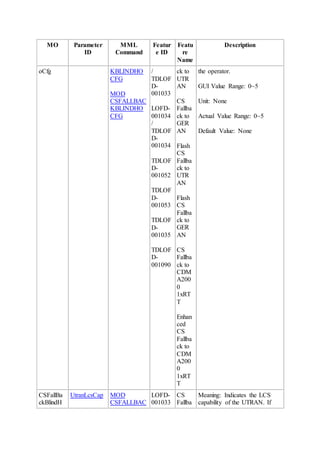 MO Parameter
ID
MML
Command
Featur
e ID
Featu
re
Name
Description
oCfg KBLINDHO
CFG
MOD
CSFALLBAC
KBLINDHO
CFG
/
TDLOF
D-
001033
LOFD-
001034
/
TDLOF
D-
001034
TDLOF
D-
001052
TDLOF
D-
001053
TDLOF
D-
001035
TDLOF
D-
001090
ck to
UTR
AN
CS
Fallba
ck to
GER
AN
Flash
CS
Fallba
ck to
UTR
AN
Flash
CS
Fallba
ck to
GER
AN
CS
Fallba
ck to
CDM
A200
0
1xRT
T
Enhan
ced
CS
Fallba
ck to
CDM
A200
0
1xRT
T
the operator.
GUI Value Range: 0~5
Unit: None
Actual Value Range: 0~5
Default Value: None
CSFallBa
ckBlindH
UtranLcsCap MOD
CSFALLBAC
LOFD-
001033
CS
Fallba
Meaning: Indicates the LCS
capability of the UTRAN. If
 