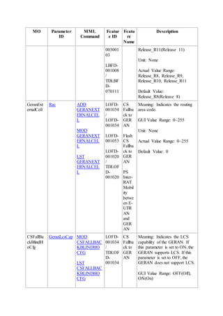 MO Parameter
ID
MML
Command
Featur
e ID
Featu
re
Name
Description
003001
03
LBFD-
001008
/
TDLBF
D-
070111
Release_R11(Release 11)
Unit: None
Actual Value Range:
Release_R8, Release_R9,
Release_R10, Release_R11
Default Value:
Release_R8(Release 8)
GeranExt
ernalCell
Rac ADD
GERANEXT
ERNALCEL
L
MOD
GERANEXT
ERNALCEL
L
LST
GERANEXT
ERNALCEL
L
LOFD-
001034
/
LOFD-
001034
LOFD-
001053
LOFD-
001020
/
TDLOF
D-
001020
CS
Fallba
ck to
GER
AN
Flash
CS
Fallba
ck to
GER
AN
PS
Inter-
RAT
Mobil
ity
betwe
en E-
UTR
AN
and
GER
AN
Meaning: Indicates the routing
area code.
GUI Value Range: 0~255
Unit: None
Actual Value Range: 0~255
Default Value: 0
CSFallBa
ckBlindH
oCfg
GeranLcsCap MOD
CSFALLBAC
KBLINDHO
CFG
LST
CSFALLBAC
KBLINDHO
CFG
LOFD-
001034
/
TDLOF
D-
001034
CS
Fallba
ck to
GER
AN
Meaning: Indicates the LCS
capability of the GERAN. If
this parameter is set to ON, the
GERAN supports LCS. If this
parameter is set to OFF, the
GERAN does not support LCS.
GUI Value Range: OFF(Off),
ON(On)
 