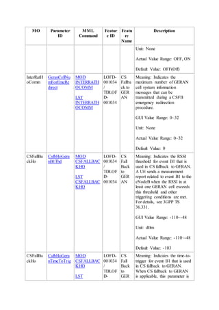 MO Parameter
ID
MML
Command
Featur
e ID
Featu
re
Name
Description
Unit: None
Actual Value Range: OFF, ON
Default Value: OFF(Off)
InterRatH
oComm
GeranCellNu
mForEmcRe
direct
MOD
INTERRATH
OCOMM
LST
INTERRATH
OCOMM
LOFD-
001034
/
TDLOF
D-
001034
CS
Fallba
ck to
GER
AN
Meaning: Indicates the
maximum number of GERAN
cell system information
messages that can be
transmitted during a CSFB
emergency redirection
procedure.
GUI Value Range: 0~32
Unit: None
Actual Value Range: 0~32
Default Value: 0
CSFallBa
ckHo
CsfbHoGera
nB1Thd
MOD
CSFALLBAC
KHO
LST
CSFALLBAC
KHO
LOFD-
001034
/
TDLOF
D-
001034
CS
Fall
Back
to
GER
AN
Meaning: Indicates the RSSI
threshold for event B1 that is
used in CS fallback to GERAN.
A UE sends a measurement
report related to event B1 to the
eNodeB when the RSSI in at
least one GERAN cell exceeds
this threshold and other
triggering conditions are met.
For details, see 3GPP TS
36.331.
GUI Value Range: -110~-48
Unit: dBm
Actual Value Range: -110~-48
Default Value: -103
CSFallBa
ckHo
CsfbHoGera
nTimeToTrig
MOD
CSFALLBAC
KHO
LST
LOFD-
001034
/
TDLOF
D-
CS
Fall
Back
to
GER
Meaning: Indicates the time-to-
trigger for event B1 that is used
in CS fallback to GERAN.
When CS fallback to GERAN
is applicable, this parameter is
 
