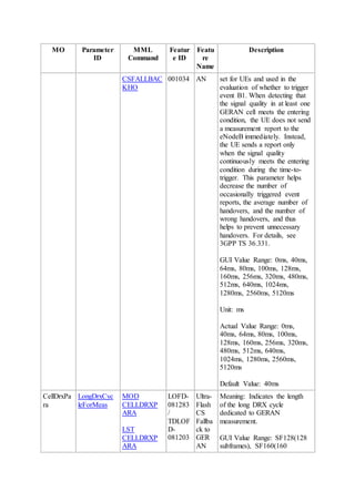 MO Parameter
ID
MML
Command
Featur
e ID
Featu
re
Name
Description
CSFALLBAC
KHO
001034 AN set for UEs and used in the
evaluation of whether to trigger
event B1. When detecting that
the signal quality in at least one
GERAN cell meets the entering
condition, the UE does not send
a measurement report to the
eNodeB immediately. Instead,
the UE sends a report only
when the signal quality
continuously meets the entering
condition during the time-to-
trigger. This parameter helps
decrease the number of
occasionally triggered event
reports, the average number of
handovers, and the number of
wrong handovers, and thus
helps to prevent unnecessary
handovers. For details, see
3GPP TS 36.331.
GUI Value Range: 0ms, 40ms,
64ms, 80ms, 100ms, 128ms,
160ms, 256ms, 320ms, 480ms,
512ms, 640ms, 1024ms,
1280ms, 2560ms, 5120ms
Unit: ms
Actual Value Range: 0ms,
40ms, 64ms, 80ms, 100ms,
128ms, 160ms, 256ms, 320ms,
480ms, 512ms, 640ms,
1024ms, 1280ms, 2560ms,
5120ms
Default Value: 40ms
CellDrxPa
ra
LongDrxCyc
leForMeas
MOD
CELLDRXP
ARA
LST
CELLDRXP
ARA
LOFD-
081283
/
TDLOF
D-
081203
Ultra-
Flash
CS
Fallba
ck to
GER
AN
Meaning: Indicates the length
of the long DRX cycle
dedicated to GERAN
measurement.
GUI Value Range: SF128(128
subframes), SF160(160
 