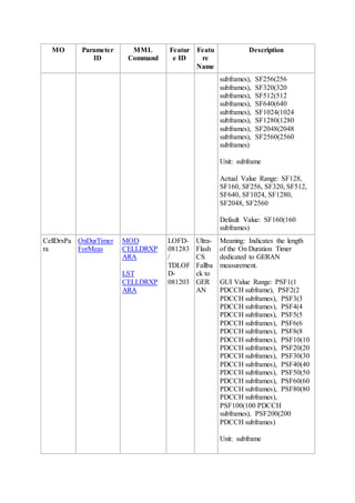 MO Parameter
ID
MML
Command
Featur
e ID
Featu
re
Name
Description
subframes), SF256(256
subframes), SF320(320
subframes), SF512(512
subframes), SF640(640
subframes), SF1024(1024
subframes), SF1280(1280
subframes), SF2048(2048
subframes), SF2560(2560
subframes)
Unit: subframe
Actual Value Range: SF128,
SF160, SF256, SF320, SF512,
SF640, SF1024, SF1280,
SF2048, SF2560
Default Value: SF160(160
subframes)
CellDrxPa
ra
OnDurTimer
ForMeas
MOD
CELLDRXP
ARA
LST
CELLDRXP
ARA
LOFD-
081283
/
TDLOF
D-
081203
Ultra-
Flash
CS
Fallba
ck to
GER
AN
Meaning: Indicates the length
of the On Duration Timer
dedicated to GERAN
measurement.
GUI Value Range: PSF1(1
PDCCH subframe), PSF2(2
PDCCH subframes), PSF3(3
PDCCH subframes), PSF4(4
PDCCH subframes), PSF5(5
PDCCH subframes), PSF6(6
PDCCH subframes), PSF8(8
PDCCH subframes), PSF10(10
PDCCH subframes), PSF20(20
PDCCH subframes), PSF30(30
PDCCH subframes), PSF40(40
PDCCH subframes), PSF50(50
PDCCH subframes), PSF60(60
PDCCH subframes), PSF80(80
PDCCH subframes),
PSF100(100 PDCCH
subframes), PSF200(200
PDCCH subframes)
Unit: subframe
 