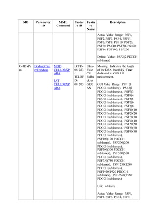 MO Parameter
ID
MML
Command
Featur
e ID
Featu
re
Name
Description
Actual Value Range: PSF1,
PSF2, PSF3, PSF4, PSF5,
PSF6, PSF8, PSF10, PSF20,
PSF30, PSF40, PSF50, PSF60,
PSF80, PSF100, PSF200
Default Value: PSF2(2 PDCCH
subframes)
CellDrxPa
ra
DrxInactTim
erForMeas
MOD
CELLDRXP
ARA
LST
CELLDRXP
ARA
LOFD-
081283
/
TDLOF
D-
081203
Ultra-
Flash
CS
Fallba
ck to
GER
AN
Meaning: Indicates the length
of the DRX Inactivity Timer
dedicated to GERAN
measurement.
GUI Value Range: PSF1(1
PDCCH subframe), PSF2(2
PDCCH subframes), PSF3(3
PDCCH subframes), PSF4(4
PDCCH subframes), PSF5(5
PDCCH subframes), PSF6(6
PDCCH subframes), PSF8(8
PDCCH subframes), PSF10(10
PDCCH subframes), PSF20(20
PDCCH subframes), PSF30(30
PDCCH subframes), PSF40(40
PDCCH subframes), PSF50(50
PDCCH subframes), PSF60(60
PDCCH subframes), PSF80(80
PDCCH subframes),
PSF100(100 PDCCH
subframes), PSF200(200
PDCCH subframes),
PSF300(300 PDCCH
subframes), PSF500(500
PDCCH subframes),
PSF750(750 PDCCH
subframes), PSF1280(1280
PDCCH subframes),
PSF1920(1920 PDCCH
subframes), PSF2560(2560
PDCCH subframes)
Unit: subframe
Actual Value Range: PSF1,
PSF2, PSF3, PSF4, PSF5,
 