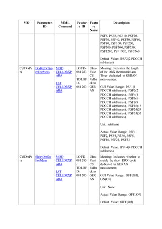 MO Parameter
ID
MML
Command
Featur
e ID
Featu
re
Name
Description
PSF6, PSF8, PSF10, PSF20,
PSF30, PSF40, PSF50, PSF60,
PSF80, PSF100, PSF200,
PSF300, PSF500, PSF750,
PSF1280, PSF1920, PSF2560
Default Value: PSF2(2 PDCCH
subframes)
CellDrxPa
ra
DrxReTxTim
erForMeas
MOD
CELLDRXP
ARA
LST
CELLDRXP
ARA
LOFD-
081283
/
TDLOF
D-
081203
Ultra-
Flash
CS
Fallba
ck to
GER
AN
Meaning: Indicates the length
of the DRX Retransmission
Timer dedicated to GERAN
measurement.
GUI Value Range: PSF1(1
PDCCH subframes), PSF2(2
PDCCH subframes), PSF4(4
PDCCH subframes), PSF6(6
PDCCH subframes), PSF8(8
PDCCH subframes), PSF16(16
PDCCH subframes), PSF24(24
PDCCH subframes), PSF33(33
PDCCH subframes)
Unit: subframe
Actual Value Range: PSF1,
PSF2, PSF4, PSF6, PSF8,
PSF16, PSF24, PSF33
Default Value: PSF4(4 PDCCH
subframes)
CellDrxPa
ra
ShortDrxSw
ForMeas
MOD
CELLDRXP
ARA
LST
CELLDRXP
ARA
LOFD-
081283
/
TDLOF
D-
081203
Ultra-
Flash
CS
Fallba
ck to
GER
AN
Meaning: Indicates whether to
enable the short DRX cycle
dedicated to GERAN
measurement.
GUI Value Range: OFF(Off),
ON(On)
Unit: None
Actual Value Range: OFF, ON
Default Value: OFF(Off)
 