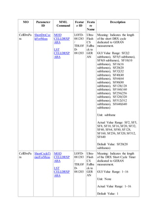 MO Parameter
ID
MML
Command
Featur
e ID
Featu
re
Name
Description
CellDrxPa
ra
ShortDrxCyc
leForMeas
MOD
CELLDRXP
ARA
LST
CELLDRXP
ARA
LOFD-
081283
/
TDLOF
D-
081203
Ultra-
Flash
CS
Fallba
ck to
GER
AN
Meaning: Indicates the length
of the short DRX cycle
dedicated to GERAN
measurement.
GUI Value Range: SF2(2
subframes), SF5(5 subframes),
SF8(8 subframes), SF10(10
subframes), SF16(16
subframes), SF20(20
subframes), SF32(32
subframes), SF40(40
subframes), SF64(64
subframes), SF80(80
subframes), SF128(128
subframes), SF160(160
subframes), SF256(256
subframes), SF320(320
subframes), SF512(512
subframes), SF640(640
subframes)
Unit: subframe
Actual Value Range: SF2, SF5,
SF8, SF10, SF16, SF20, SF32,
SF40, SF64, SF80, SF128,
SF160, SF256, SF320, SF512,
SF640
Default Value: SF20(20
subframes)
CellDrxPa
ra
ShortCycleTi
merForMeas
MOD
CELLDRXP
ARA
LST
CELLDRXP
ARA
LOFD-
081283
/
TDLOF
D-
081203
Ultra-
Flash
CS
Fallba
ck to
GER
AN
Meaning: Indicates the length
of the DRX Short Cycle Timer
dedicated to GERAN
measurement.
GUI Value Range: 1~16
Unit: None
Actual Value Range: 1~16
Default Value: 1
 