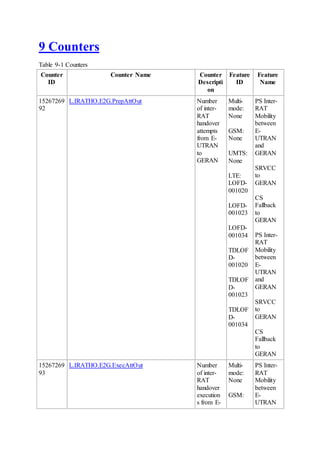 9 Counters
Table 9-1 Counters
Counter
ID
Counter Name Counter
Descripti
on
Feature
ID
Feature
Name
15267269
92
L.IRATHO.E2G.PrepAttOut Number
of inter-
RAT
handover
attempts
from E-
UTRAN
to
GERAN
Multi-
mode:
None
GSM:
None
UMTS:
None
LTE:
LOFD-
001020
LOFD-
001023
LOFD-
001034
TDLOF
D-
001020
TDLOF
D-
001023
TDLOF
D-
001034
PS Inter-
RAT
Mobility
between
E-
UTRAN
and
GERAN
SRVCC
to
GERAN
CS
Fallback
to
GERAN
PS Inter-
RAT
Mobility
between
E-
UTRAN
and
GERAN
SRVCC
to
GERAN
CS
Fallback
to
GERAN
15267269
93
L.IRATHO.E2G.ExecAttOut Number
of inter-
RAT
handover
execution
s from E-
Multi-
mode:
None
GSM:
PS Inter-
RAT
Mobility
between
E-
UTRAN
 