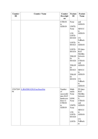 Counter
ID
Counter Name Counter
Descripti
on
Feature
ID
Feature
Name
UTRAN
to
GERAN
None
UMTS:
None
LTE:
LOFD-
001020
LOFD-
001023
LOFD-
001034
TDLOF
D-
001020
TDLOF
D-
001023
TDLOF
D-
001034
and
GERAN
SRVCC
to
GERAN
CS
Fallback
to
GERAN
PS Inter-
RAT
Mobility
between
E-
UTRAN
and
GERAN
SRVCC
to
GERAN
CS
Fallback
to
GERAN
15267269
94
L.IRATHO.E2G.ExecSuccOut Number
of
successful
inter-RAT
handovers
from E-
UTRAN
to
GERAN
Multi-
mode:
None
GSM:
None
UMTS:
None
LTE:
LOFD-
001020
LOFD-
PS Inter-
RAT
Mobility
between
E-
UTRAN
and
GERAN
SRVCC
to
GERAN
CS
Fallback
to
 