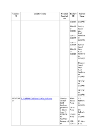 Counter
ID
Counter Name Counter
Descripti
on
Feature
ID
Feature
Name
001046
TDLOF
D-
001046
LOFD-
001073
LOFD-
001023
TDLOF
D-
001023
GERAN
Service
based
inter-
RAT
handover
to
GERAN
Service
based
Inter-
RAT
handover
to
GERAN
Distance
based
Inter-
RAT
handover
to
GERAN
SRVCC
to
GERAN
SRVCC
to
GERAN
15267283
07
L.IRATHO.E2G.Prep.FailOut.NoReply Number
of inter-
RAT
handover
preparatio
n failures
from E-
UTRAN
to
GERAN
because of
no
Multi-
mode:
None
GSM:
None
UMTS:
None
LTE:
LOFD-
CS
Fallback
to
GERAN
CS
Fallback
to
GERAN
PS Inter-
RAT
 
