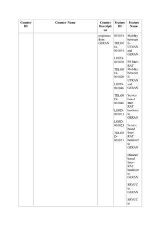 Counter
ID
Counter Name Counter
Descripti
on
Feature
ID
Feature
Name
responses
from
GERAN
001034
TDLOF
D-
001034
LOFD-
001020
TDLOF
D-
001020
LOFD-
001046
TDLOF
D-
001046
LOFD-
001073
LOFD-
001023
TDLOF
D-
001023
Mobility
between
E-
UTRAN
and
GERAN
PS Inter-
RAT
Mobility
between
E-
UTRAN
and
GERAN
Service
based
inter-
RAT
handover
to
GERAN
Service
based
Inter-
RAT
handover
to
GERAN
Distance
based
Inter-
RAT
handover
to
GERAN
SRVCC
to
GERAN
SRVCC
to
 