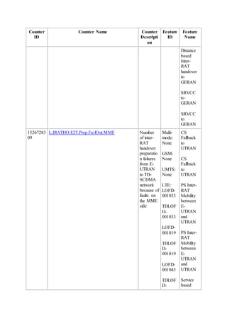 Counter
ID
Counter Name Counter
Descripti
on
Feature
ID
Feature
Name
Distance
based
Inter-
RAT
handover
to
GERAN
SRVCC
to
GERAN
SRVCC
to
GERAN
15267283
09
L.IRATHO.E2T.Prep.FailOut.MME Number
of inter-
RAT
handover
preparatio
n failures
from E-
UTRAN
to TD-
SCDMA
network
because of
faults on
the MME
side
Multi-
mode:
None
GSM:
None
UMTS:
None
LTE:
LOFD-
001033
TDLOF
D-
001033
LOFD-
001019
TDLOF
D-
001019
LOFD-
001043
TDLOF
D-
CS
Fallback
to
UTRAN
CS
Fallback
to
UTRAN
PS Inter-
RAT
Mobility
between
E-
UTRAN
and
UTRAN
PS Inter-
RAT
Mobility
between
E-
UTRAN
and
UTRAN
Service
based
 