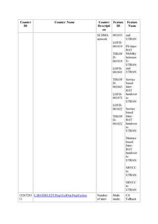Counter
ID
Counter Name Counter
Descripti
on
Feature
ID
Feature
Name
SCDMA
network
001033
LOFD-
001019
TDLOF
D-
001019
LOFD-
001043
TDLOF
D-
001043
LOFD-
001072
LOFD-
001022
TDLOF
D-
001022
and
UTRAN
PS Inter-
RAT
Mobility
between
E-
UTRAN
and
UTRAN
Service
based
inter-
RAT
handover
to
UTRAN
Service
based
Inter-
RAT
handover
to
UTRAN
Distance
based
Inter-
RAT
handover
to
UTRAN
SRVCC
to
UTRAN
SRVCC
to
UTRAN
15267283
11
L.IRATHO.E2T.Prep.FailOut.PrepFailure Number
of inter-
Multi-
mode:
CS
Fallback
 