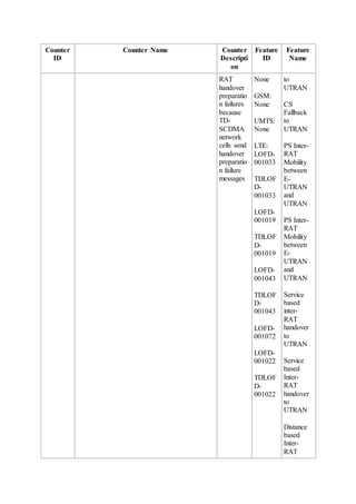 Counter
ID
Counter Name Counter
Descripti
on
Feature
ID
Feature
Name
RAT
handover
preparatio
n failures
because
TD-
SCDMA
network
cells send
handover
preparatio
n failure
messages
None
GSM:
None
UMTS:
None
LTE:
LOFD-
001033
TDLOF
D-
001033
LOFD-
001019
TDLOF
D-
001019
LOFD-
001043
TDLOF
D-
001043
LOFD-
001072
LOFD-
001022
TDLOF
D-
001022
to
UTRAN
CS
Fallback
to
UTRAN
PS Inter-
RAT
Mobility
between
E-
UTRAN
and
UTRAN
PS Inter-
RAT
Mobility
between
E-
UTRAN
and
UTRAN
Service
based
inter-
RAT
handover
to
UTRAN
Service
based
Inter-
RAT
handover
to
UTRAN
Distance
based
Inter-
RAT
 