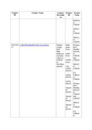 Counter
ID
Counter Name Counter
Descripti
on
Feature
ID
Feature
Name
handover
to
UTRAN
SRVCC
to
UTRAN
SRVCC
to
UTRAN
15267283
12
L.IRATHO.BlindHO.E2W.ExecAttOut Number
of inter-
RAT
blind
handovers
execution
s from E-
UTRAN
to
WCDMA
network
Multi-
mode:
None
GSM:
None
UMTS:
None
LTE:
LOFD-
001019
LOFD-
001022
LOFD-
001033
TDLOF
D-
001019
TDLOF
D-
001022
TDLOF
D-
001033
PS Inter-
RAT
Mobility
between
E-
UTRAN
and
UTRAN
SRVCC
to
UTRAN
CS
Fallback
to
UTRAN
PS Inter-
RAT
Mobility
between
E-
UTRAN
and
UTRAN
SRVCC
to
UTRAN
CS
Fallback
to
 