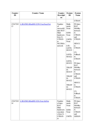 Counter
ID
Counter Name Counter
Descripti
on
Feature
ID
Feature
Name
UTRAN
15267283
13
L.IRATHO.BlindHO.E2W.ExecSuccOut Number
of
successful
inter-RAT
blind
handovers
from E-
UTRAN
to
WCDMA
network
Multi-
mode:
None
GSM:
None
UMTS:
None
LTE:
LOFD-
001019
LOFD-
001022
LOFD-
001033
TDLOF
D-
001019
TDLOF
D-
001022
TDLOF
D-
001033
PS Inter-
RAT
Mobility
between
E-
UTRAN
and
UTRAN
SRVCC
to
UTRAN
CS
Fallback
to
UTRAN
PS Inter-
RAT
Mobility
between
E-
UTRAN
and
UTRAN
SRVCC
to
UTRAN
CS
Fallback
to
UTRAN
15267283
14
L.IRATHO.BlindHO.E2G.ExecAttOut Number
of inter-
RAT
blind
handovers
execution
s from E-
UTRAN
to
Multi-
mode:
None
GSM:
None
UMTS:
PS Inter-
RAT
Mobility
between
E-
UTRAN
and
GERAN
 
