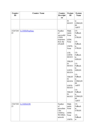 Counter
ID
Counter Name Counter
Descripti
on
Feature
ID
Feature
Name
D-
001035
to
CDMA20
00
1xRTT
15267283
22
L.CSFB.PrepSucc Number
of
successful
CSFB
responses
from the
eNodeB
Multi-
mode:
None
GSM:
None
UMTS:
None
LTE:
LOFD-
001033
TDLOF
D-
001033
LOFD-
001034
TDLOF
D-
001034
LOFD-
001035
TDLOF
D-
001035
CS
Fallback
to
UTRAN
CS
Fallback
to
UTRAN
CS
Fallback
to
GERAN
CS
Fallback
to
GERAN
CS
Fallback
to
CDMA20
00
1xRTT
CS
Fallback
to
CDMA20
00
1xRTT
15267283
23
L.CSFB.E2W Number
of
procedure
s for
CSFB to
WCDMA
network
Multi-
mode:
None
GSM:
None
UMTS:
CS
Fallback
to
UTRAN
CS
Fallback
to
 