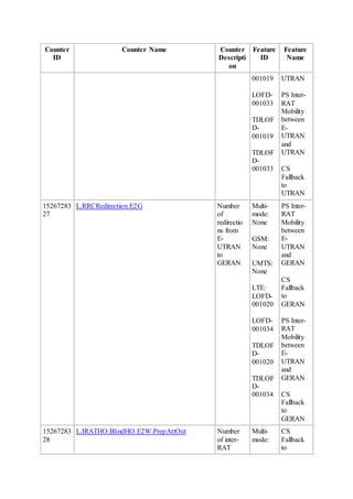 Counter
ID
Counter Name Counter
Descripti
on
Feature
ID
Feature
Name
001019
LOFD-
001033
TDLOF
D-
001019
TDLOF
D-
001033
UTRAN
PS Inter-
RAT
Mobility
between
E-
UTRAN
and
UTRAN
CS
Fallback
to
UTRAN
15267283
27
L.RRCRedirection.E2G Number
of
redirectio
ns from
E-
UTRAN
to
GERAN
Multi-
mode:
None
GSM:
None
UMTS:
None
LTE:
LOFD-
001020
LOFD-
001034
TDLOF
D-
001020
TDLOF
D-
001034
PS Inter-
RAT
Mobility
between
E-
UTRAN
and
GERAN
CS
Fallback
to
GERAN
PS Inter-
RAT
Mobility
between
E-
UTRAN
and
GERAN
CS
Fallback
to
GERAN
15267283
28
L.IRATHO.BlindHO.E2W.PrepAttOut Number
of inter-
RAT
Multi-
mode:
CS
Fallback
to
 
