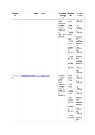 Counter
ID
Counter Name Counter
Descripti
on
Feature
ID
Feature
Name
blind
handover
attempts
from E-
UTRAN
to
WCDMA
network
None
GSM:
None
UMTS:
None
LTE:
LOFD-
001033
TDLOF
D-
001033
LOFD-
001019
TDLOF
D-
001019
UTRAN
CS
Fallback
to
UTRAN
PS Inter-
RAT
Mobility
between
E-
UTRAN
and
UTRAN
PS Inter-
RAT
Mobility
between
E-
UTRAN
and
UTRAN
15267283
29
L.IRATHO.BlindHO.E2G.PrepAttOut Number
of inter-
RAT
blind
handover
attempts
from E-
UTRAN
to
GERAN
Multi-
mode:
None
GSM:
None
UMTS:
None
LTE:
LOFD-
001034
TDLOF
D-
001034
LOFD-
001020
CS
Fallback
to
GERAN
CS
Fallback
to
GERAN
PS Inter-
RAT
Mobility
between
E-
UTRAN
and
GERAN
PS Inter-
RAT
 