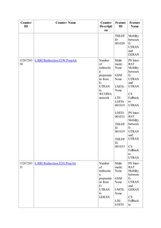 Counter
ID
Counter Name Counter
Descripti
on
Feature
ID
Feature
Name
TDLOF
D-
001020
Mobility
between
E-
UTRAN
and
GERAN
15267283
30
L.RRCRedirection.E2W.PrepAtt Number
of
redirectio
n
preparatio
ns from
E-
UTRAN
to
WCDMA
network
Multi-
mode:
None
GSM:
None
UMTS:
None
LTE:
LOFD-
001019
LOFD-
001033
TDLOF
D-
001019
TDLOF
D-
001033
PS Inter-
RAT
Mobility
between
E-
UTRAN
and
UTRAN
CS
Fallback
to
UTRAN
PS Inter-
RAT
Mobility
between
E-
UTRAN
and
UTRAN
CS
Fallback
to
UTRAN
15267283
31
L.RRCRedirection.E2G.PrepAtt Number
of
redirectio
n
preparatio
ns from
E-
UTRAN
to
GERAN
Multi-
mode:
None
GSM:
None
UMTS:
None
LTE:
LOFD-
PS Inter-
RAT
Mobility
between
E-
UTRAN
and
GERAN
CS
Fallback
to
 