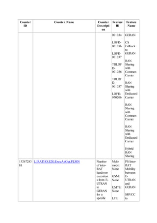 Counter
ID
Counter Name Counter
Descripti
on
Feature
ID
Feature
Name
001034
LOFD-
001036
LOFD-
001037
TDLOF
D-
001036
TDLOF
D-
001037
LOFD-
070206
GERAN
CS
Fallback
to
GERAN
RAN
Sharing
with
Common
Carrier
RAN
Sharing
with
Dedicated
Carrier
RAN
Sharing
with
Common
Carrier
RAN
Sharing
with
Dedicated
Carrier
Hybrid
RAN
Sharing
15267283
81
L.IRATHO.E2G.ExecAttOut.PLMN Number
of inter-
RAT
handover
execution
s from E-
UTRAN
to
GERAN
for a
specific
Multi-
mode:
None
GSM:
None
UMTS:
None
LTE:
PS Inter-
RAT
Mobility
between
E-
UTRAN
and
GERAN
SRVCC
to
 