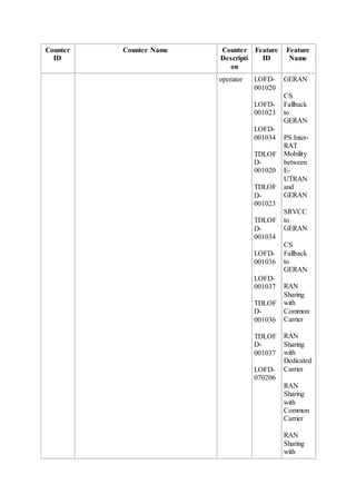 Counter
ID
Counter Name Counter
Descripti
on
Feature
ID
Feature
Name
operator LOFD-
001020
LOFD-
001023
LOFD-
001034
TDLOF
D-
001020
TDLOF
D-
001023
TDLOF
D-
001034
LOFD-
001036
LOFD-
001037
TDLOF
D-
001036
TDLOF
D-
001037
LOFD-
070206
GERAN
CS
Fallback
to
GERAN
PS Inter-
RAT
Mobility
between
E-
UTRAN
and
GERAN
SRVCC
to
GERAN
CS
Fallback
to
GERAN
RAN
Sharing
with
Common
Carrier
RAN
Sharing
with
Dedicated
Carrier
RAN
Sharing
with
Common
Carrier
RAN
Sharing
with
 