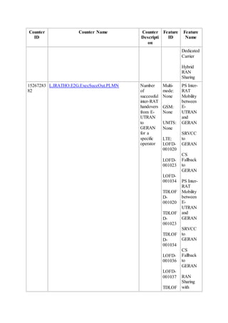 Counter
ID
Counter Name Counter
Descripti
on
Feature
ID
Feature
Name
Dedicated
Carrier
Hybrid
RAN
Sharing
15267283
82
L.IRATHO.E2G.ExecSuccOut.PLMN Number
of
successful
inter-RAT
handovers
from E-
UTRAN
to
GERAN
for a
specific
operator
Multi-
mode:
None
GSM:
None
UMTS:
None
LTE:
LOFD-
001020
LOFD-
001023
LOFD-
001034
TDLOF
D-
001020
TDLOF
D-
001023
TDLOF
D-
001034
LOFD-
001036
LOFD-
001037
TDLOF
PS Inter-
RAT
Mobility
between
E-
UTRAN
and
GERAN
SRVCC
to
GERAN
CS
Fallback
to
GERAN
PS Inter-
RAT
Mobility
between
E-
UTRAN
and
GERAN
SRVCC
to
GERAN
CS
Fallback
to
GERAN
RAN
Sharing
with
 
