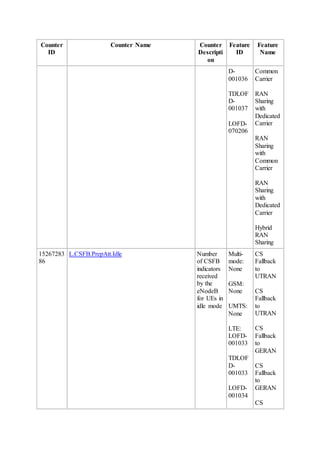 Counter
ID
Counter Name Counter
Descripti
on
Feature
ID
Feature
Name
D-
001036
TDLOF
D-
001037
LOFD-
070206
Common
Carrier
RAN
Sharing
with
Dedicated
Carrier
RAN
Sharing
with
Common
Carrier
RAN
Sharing
with
Dedicated
Carrier
Hybrid
RAN
Sharing
15267283
86
L.CSFB.PrepAtt.Idle Number
of CSFB
indicators
received
by the
eNodeB
for UEs in
idle mode
Multi-
mode:
None
GSM:
None
UMTS:
None
LTE:
LOFD-
001033
TDLOF
D-
001033
LOFD-
001034
CS
Fallback
to
UTRAN
CS
Fallback
to
UTRAN
CS
Fallback
to
GERAN
CS
Fallback
to
GERAN
CS
 