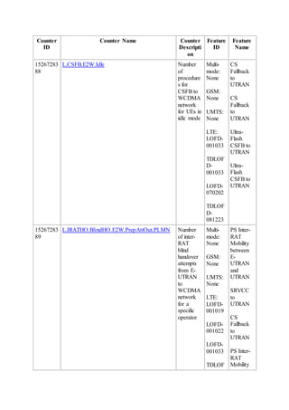 Counter
ID
Counter Name Counter
Descripti
on
Feature
ID
Feature
Name
15267283
88
L.CSFB.E2W.Idle Number
of
procedure
s for
CSFB to
WCDMA
network
for UEs in
idle mode
Multi-
mode:
None
GSM:
None
UMTS:
None
LTE:
LOFD-
001033
TDLOF
D-
001033
LOFD-
070202
TDLOF
D-
081223
CS
Fallback
to
UTRAN
CS
Fallback
to
UTRAN
Ultra-
Flash
CSFB to
UTRAN
Ultra-
Flash
CSFB to
UTRAN
15267283
89
L.IRATHO.BlindHO.E2W.PrepAttOut.PLMN Number
of inter-
RAT
blind
handover
attempts
from E-
UTRAN
to
WCDMA
network
for a
specific
operator
Multi-
mode:
None
GSM:
None
UMTS:
None
LTE:
LOFD-
001019
LOFD-
001022
LOFD-
001033
TDLOF
PS Inter-
RAT
Mobility
between
E-
UTRAN
and
UTRAN
SRVCC
to
UTRAN
CS
Fallback
to
UTRAN
PS Inter-
RAT
Mobility
 