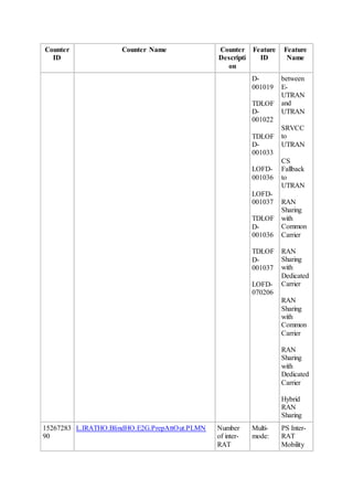 Counter
ID
Counter Name Counter
Descripti
on
Feature
ID
Feature
Name
D-
001019
TDLOF
D-
001022
TDLOF
D-
001033
LOFD-
001036
LOFD-
001037
TDLOF
D-
001036
TDLOF
D-
001037
LOFD-
070206
between
E-
UTRAN
and
UTRAN
SRVCC
to
UTRAN
CS
Fallback
to
UTRAN
RAN
Sharing
with
Common
Carrier
RAN
Sharing
with
Dedicated
Carrier
RAN
Sharing
with
Common
Carrier
RAN
Sharing
with
Dedicated
Carrier
Hybrid
RAN
Sharing
15267283
90
L.IRATHO.BlindHO.E2G.PrepAttOut.PLMN Number
of inter-
RAT
Multi-
mode:
PS Inter-
RAT
Mobility
 