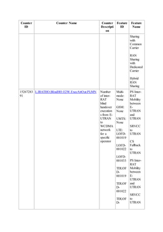 Counter
ID
Counter Name Counter
Descripti
on
Feature
ID
Feature
Name
Sharing
with
Common
Carrier
RAN
Sharing
with
Dedicated
Carrier
Hybrid
RAN
Sharing
15267283
91
L.IRATHO.BlindHO.E2W.ExecAttOut.PLMN Number
of inter-
RAT
blind
handover
execution
s from E-
UTRAN
to
WCDMA
network
for a
specific
operator
Multi-
mode:
None
GSM:
None
UMTS:
None
LTE:
LOFD-
001019
LOFD-
001022
LOFD-
001033
TDLOF
D-
001019
TDLOF
D-
001022
TDLOF
D-
PS Inter-
RAT
Mobility
between
E-
UTRAN
and
UTRAN
SRVCC
to
UTRAN
CS
Fallback
to
UTRAN
PS Inter-
RAT
Mobility
between
E-
UTRAN
and
UTRAN
SRVCC
to
UTRAN
 