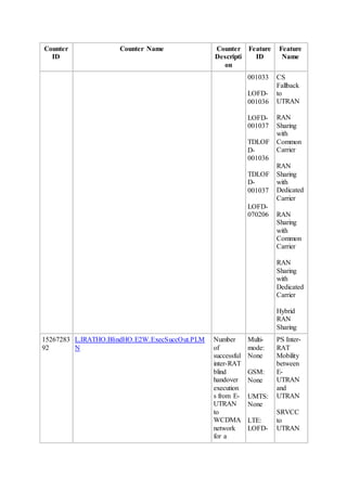 Counter
ID
Counter Name Counter
Descripti
on
Feature
ID
Feature
Name
001033
LOFD-
001036
LOFD-
001037
TDLOF
D-
001036
TDLOF
D-
001037
LOFD-
070206
CS
Fallback
to
UTRAN
RAN
Sharing
with
Common
Carrier
RAN
Sharing
with
Dedicated
Carrier
RAN
Sharing
with
Common
Carrier
RAN
Sharing
with
Dedicated
Carrier
Hybrid
RAN
Sharing
15267283
92
L.IRATHO.BlindHO.E2W.ExecSuccOut.PLM
N
Number
of
successful
inter-RAT
blind
handover
execution
s from E-
UTRAN
to
WCDMA
network
for a
Multi-
mode:
None
GSM:
None
UMTS:
None
LTE:
LOFD-
PS Inter-
RAT
Mobility
between
E-
UTRAN
and
UTRAN
SRVCC
to
UTRAN
 