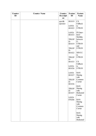 Counter
ID
Counter Name Counter
Descripti
on
Feature
ID
Feature
Name
specific
operator
001019
LOFD-
001022
LOFD-
001033
TDLOF
D-
001019
TDLOF
D-
001022
TDLOF
D-
001033
LOFD-
001036
LOFD-
001037
TDLOF
D-
001036
TDLOF
D-
001037
LOFD-
070206
CS
Fallback
to
UTRAN
PS Inter-
RAT
Mobility
between
E-
UTRAN
and
UTRAN
SRVCC
to
UTRAN
CS
Fallback
to
UTRAN
RAN
Sharing
with
Common
Carrier
RAN
Sharing
with
Dedicated
Carrier
RAN
Sharing
with
Common
Carrier
RAN
Sharing
with
Dedicated
 
