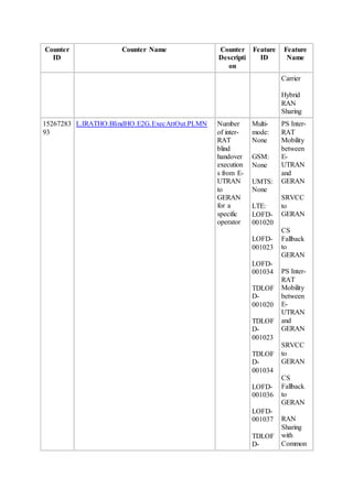 Counter
ID
Counter Name Counter
Descripti
on
Feature
ID
Feature
Name
Carrier
Hybrid
RAN
Sharing
15267283
93
L.IRATHO.BlindHO.E2G.ExecAttOut.PLMN Number
of inter-
RAT
blind
handover
execution
s from E-
UTRAN
to
GERAN
for a
specific
operator
Multi-
mode:
None
GSM:
None
UMTS:
None
LTE:
LOFD-
001020
LOFD-
001023
LOFD-
001034
TDLOF
D-
001020
TDLOF
D-
001023
TDLOF
D-
001034
LOFD-
001036
LOFD-
001037
TDLOF
D-
PS Inter-
RAT
Mobility
between
E-
UTRAN
and
GERAN
SRVCC
to
GERAN
CS
Fallback
to
GERAN
PS Inter-
RAT
Mobility
between
E-
UTRAN
and
GERAN
SRVCC
to
GERAN
CS
Fallback
to
GERAN
RAN
Sharing
with
Common
 