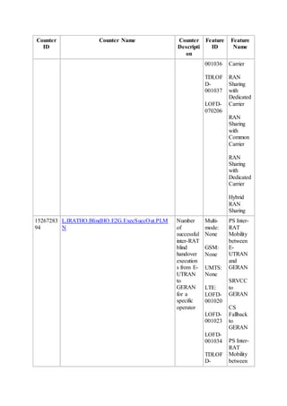 Counter
ID
Counter Name Counter
Descripti
on
Feature
ID
Feature
Name
001036
TDLOF
D-
001037
LOFD-
070206
Carrier
RAN
Sharing
with
Dedicated
Carrier
RAN
Sharing
with
Common
Carrier
RAN
Sharing
with
Dedicated
Carrier
Hybrid
RAN
Sharing
15267283
94
L.IRATHO.BlindHO.E2G.ExecSuccOut.PLM
N
Number
of
successful
inter-RAT
blind
handover
execution
s from E-
UTRAN
to
GERAN
for a
specific
operator
Multi-
mode:
None
GSM:
None
UMTS:
None
LTE:
LOFD-
001020
LOFD-
001023
LOFD-
001034
TDLOF
D-
PS Inter-
RAT
Mobility
between
E-
UTRAN
and
GERAN
SRVCC
to
GERAN
CS
Fallback
to
GERAN
PS Inter-
RAT
Mobility
between
 