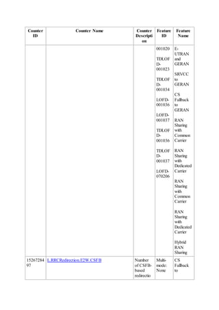 Counter
ID
Counter Name Counter
Descripti
on
Feature
ID
Feature
Name
001020
TDLOF
D-
001023
TDLOF
D-
001034
LOFD-
001036
LOFD-
001037
TDLOF
D-
001036
TDLOF
D-
001037
LOFD-
070206
E-
UTRAN
and
GERAN
SRVCC
to
GERAN
CS
Fallback
to
GERAN
RAN
Sharing
with
Common
Carrier
RAN
Sharing
with
Dedicated
Carrier
RAN
Sharing
with
Common
Carrier
RAN
Sharing
with
Dedicated
Carrier
Hybrid
RAN
Sharing
15267284
97
L.RRCRedirection.E2W.CSFB Number
of CSFB-
based
redirectio
Multi-
mode:
None
CS
Fallback
to
 