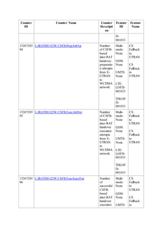 Counter
ID
Counter Name Counter
Descripti
on
Feature
ID
Feature
Name
D-
001033
15267285
04
L.IRATHO.E2W.CSFB.PrepAttOut Number
of CSFB-
based
inter-RAT
handover
preparatio
n attempts
from E-
UTRAN
to
WCDMA
network
Multi-
mode:
None
GSM:
None
UMTS:
None
LTE:
LOFD-
001033
TDLOF
D-
001033
CS
Fallback
to
UTRAN
CS
Fallback
to
UTRAN
15267285
05
L.IRATHO.E2W.CSFB.ExecAttOut Number
of CSFB-
based
inter-RAT
handover
execution
attempts
from E-
UTRAN
to
WCDMA
network
Multi-
mode:
None
GSM:
None
UMTS:
None
LTE:
LOFD-
001033
TDLOF
D-
001033
CS
Fallback
to
UTRAN
CS
Fallback
to
UTRAN
15267285
06
L.IRATHO.E2W.CSFB.ExecSuccOut Number
of
successful
CSFB-
based
inter-RAT
handover
execution
Multi-
mode:
None
GSM:
None
UMTS:
CS
Fallback
to
UTRAN
CS
Fallback
to
 