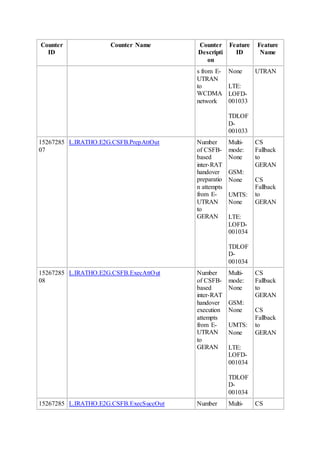 Counter
ID
Counter Name Counter
Descripti
on
Feature
ID
Feature
Name
s from E-
UTRAN
to
WCDMA
network
None
LTE:
LOFD-
001033
TDLOF
D-
001033
UTRAN
15267285
07
L.IRATHO.E2G.CSFB.PrepAttOut Number
of CSFB-
based
inter-RAT
handover
preparatio
n attempts
from E-
UTRAN
to
GERAN
Multi-
mode:
None
GSM:
None
UMTS:
None
LTE:
LOFD-
001034
TDLOF
D-
001034
CS
Fallback
to
GERAN
CS
Fallback
to
GERAN
15267285
08
L.IRATHO.E2G.CSFB.ExecAttOut Number
of CSFB-
based
inter-RAT
handover
execution
attempts
from E-
UTRAN
to
GERAN
Multi-
mode:
None
GSM:
None
UMTS:
None
LTE:
LOFD-
001034
TDLOF
D-
001034
CS
Fallback
to
GERAN
CS
Fallback
to
GERAN
15267285 L.IRATHO.E2G.CSFB.ExecSuccOut Number Multi- CS
 