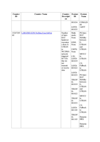 Counter
ID
Counter Name Counter
Descripti
on
Feature
ID
Feature
Name
001034
LOFD-
001035
CDMA20
00
1xRTT
15267285
60
L.IRATHO.E2W.NoData.ExecAttOut Number
of inter-
RAT
handover
execution
s from E-
UTRAN
to
WCDMA
network
triggered
for UEs
that do
not
transmit
or receive
data
Multi-
mode:
None
GSM:
None
UMTS:
None
LTE:
LOFD-
001019
LOFD-
001022
LOFD-
001033
TDLOF
D-
001019
TDLOF
D-
001022
TDLOF
D-
001033
LOFD-
001105
TDLOF
D-
001105
PS Inter-
RAT
Mobility
between
E-
UTRAN
and
UTRAN
SRVCC
to
UTRAN
CS
Fallback
to
UTRAN
PS Inter-
RAT
Mobility
between
E-
UTRAN
and
UTRAN
SRVCC
to
UTRAN
CS
Fallback
to
UTRAN
Dynamic
DRX
Dynamic
DRX
 