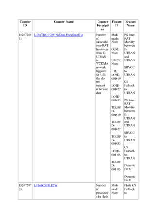 Counter
ID
Counter Name Counter
Descripti
on
Feature
ID
Feature
Name
15267285
61
L.IRATHO.E2W.NoData.ExecSuccOut Number
of
successful
inter-RAT
handovers
from E-
UTRAN
to
WCDMA
network
triggered
for UEs
that do
not
transmit
or receive
data
Multi-
mode:
None
GSM:
None
UMTS:
None
LTE:
LOFD-
001019
LOFD-
001022
LOFD-
001033
TDLOF
D-
001019
TDLOF
D-
001022
TDLOF
D-
001033
LOFD-
001105
TDLOF
D-
001105
PS Inter-
RAT
Mobility
between
E-
UTRAN
and
UTRAN
SRVCC
to
UTRAN
CS
Fallback
to
UTRAN
PS Inter-
RAT
Mobility
between
E-
UTRAN
and
UTRAN
SRVCC
to
UTRAN
CS
Fallback
to
UTRAN
Dynamic
DRX
Dynamic
DRX
15267287
05
L.FlashCSFB.E2W Number
of
procedure
s for flash
Multi-
mode:
None
Flash CS
Fallback
to
 