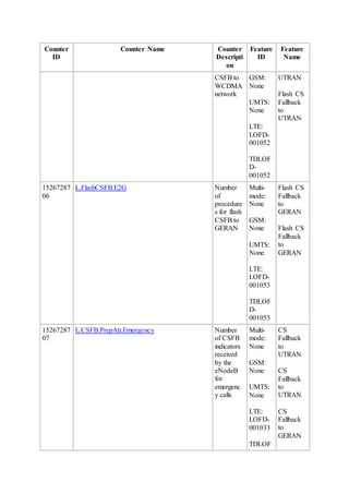 Counter
ID
Counter Name Counter
Descripti
on
Feature
ID
Feature
Name
CSFB to
WCDMA
network
GSM:
None
UMTS:
None
LTE:
LOFD-
001052
TDLOF
D-
001052
UTRAN
Flash CS
Fallback
to
UTRAN
15267287
06
L.FlashCSFB.E2G Number
of
procedure
s for flash
CSFB to
GERAN
Multi-
mode:
None
GSM:
None
UMTS:
None
LTE:
LOFD-
001053
TDLOF
D-
001053
Flash CS
Fallback
to
GERAN
Flash CS
Fallback
to
GERAN
15267287
07
L.CSFB.PrepAtt.Emergency Number
of CSFB
indicators
received
by the
eNodeB
for
emergenc
y calls
Multi-
mode:
None
GSM:
None
UMTS:
None
LTE:
LOFD-
001033
TDLOF
CS
Fallback
to
UTRAN
CS
Fallback
to
UTRAN
CS
Fallback
to
GERAN
 
