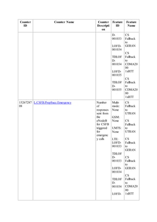 Counter
ID
Counter Name Counter
Descripti
on
Feature
ID
Feature
Name
D-
001033
LOFD-
001034
TDLOF
D-
001034
LOFD-
001035
TDLOF
D-
001035
CS
Fallback
to
GERAN
CS
Fallback
to
CDMA20
00
1xRTT
CS
Fallback
to
CDMA20
00
1xRTT
15267287
08
L.CSFB.PrepSucc.Emergency Number
of
responses
sent from
the
eNodeB
for CSFB
triggered
for
emergenc
y calls
Multi-
mode:
None
GSM:
None
UMTS:
None
LTE:
LOFD-
001033
TDLOF
D-
001033
LOFD-
001034
TDLOF
D-
001034
LOFD-
CS
Fallback
to
UTRAN
CS
Fallback
to
UTRAN
CS
Fallback
to
GERAN
CS
Fallback
to
GERAN
CS
Fallback
to
CDMA20
00
1xRTT
 