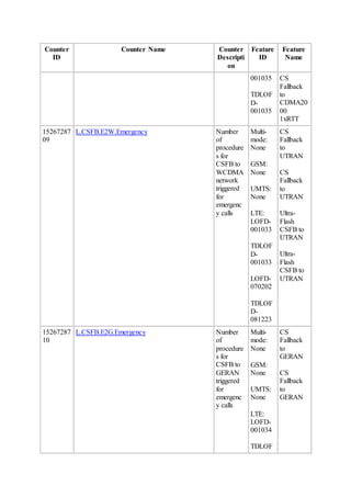 Counter
ID
Counter Name Counter
Descripti
on
Feature
ID
Feature
Name
001035
TDLOF
D-
001035
CS
Fallback
to
CDMA20
00
1xRTT
15267287
09
L.CSFB.E2W.Emergency Number
of
procedure
s for
CSFB to
WCDMA
network
triggered
for
emergenc
y calls
Multi-
mode:
None
GSM:
None
UMTS:
None
LTE:
LOFD-
001033
TDLOF
D-
001033
LOFD-
070202
TDLOF
D-
081223
CS
Fallback
to
UTRAN
CS
Fallback
to
UTRAN
Ultra-
Flash
CSFB to
UTRAN
Ultra-
Flash
CSFB to
UTRAN
15267287
10
L.CSFB.E2G.Emergency Number
of
procedure
s for
CSFB to
GERAN
triggered
for
emergenc
y calls
Multi-
mode:
None
GSM:
None
UMTS:
None
LTE:
LOFD-
001034
TDLOF
CS
Fallback
to
GERAN
CS
Fallback
to
GERAN
 