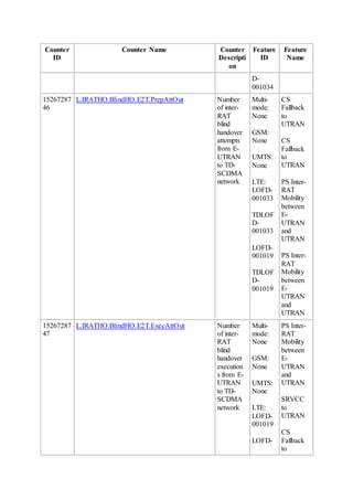Counter
ID
Counter Name Counter
Descripti
on
Feature
ID
Feature
Name
D-
001034
15267287
46
L.IRATHO.BlindHO.E2T.PrepAttOut Number
of inter-
RAT
blind
handover
attempts
from E-
UTRAN
to TD-
SCDMA
network
Multi-
mode:
None
GSM:
None
UMTS:
None
LTE:
LOFD-
001033
TDLOF
D-
001033
LOFD-
001019
TDLOF
D-
001019
CS
Fallback
to
UTRAN
CS
Fallback
to
UTRAN
PS Inter-
RAT
Mobility
between
E-
UTRAN
and
UTRAN
PS Inter-
RAT
Mobility
between
E-
UTRAN
and
UTRAN
15267287
47
L.IRATHO.BlindHO.E2T.ExecAttOut Number
of inter-
RAT
blind
handover
execution
s from E-
UTRAN
to TD-
SCDMA
network
Multi-
mode:
None
GSM:
None
UMTS:
None
LTE:
LOFD-
001019
LOFD-
PS Inter-
RAT
Mobility
between
E-
UTRAN
and
UTRAN
SRVCC
to
UTRAN
CS
Fallback
to
 