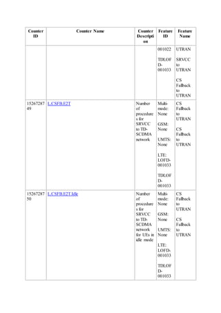 Counter
ID
Counter Name Counter
Descripti
on
Feature
ID
Feature
Name
001022
TDLOF
D-
001033
UTRAN
SRVCC
to
UTRAN
CS
Fallback
to
UTRAN
15267287
49
L.CSFB.E2T Number
of
procedure
s for
SRVCC
to TD-
SCDMA
network
Multi-
mode:
None
GSM:
None
UMTS:
None
LTE:
LOFD-
001033
TDLOF
D-
001033
CS
Fallback
to
UTRAN
CS
Fallback
to
UTRAN
15267287
50
L.CSFB.E2T.Idle Number
of
procedure
s for
SRVCC
to TD-
SCDMA
network
for UEs in
idle mode
Multi-
mode:
None
GSM:
None
UMTS:
None
LTE:
LOFD-
001033
TDLOF
D-
001033
CS
Fallback
to
UTRAN
CS
Fallback
to
UTRAN
 