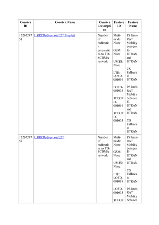 Counter
ID
Counter Name Counter
Descripti
on
Feature
ID
Feature
Name
15267287
51
L.RRCRedirection.E2T.PrepAtt Number
of
redirectio
n
preparatio
ns to TD-
SCDMA
network
Multi-
mode:
None
GSM:
None
UMTS:
None
LTE:
LOFD-
001019
LOFD-
001033
TDLOF
D-
001019
TDLOF
D-
001033
PS Inter-
RAT
Mobility
between
E-
UTRAN
and
UTRAN
CS
Fallback
to
UTRAN
PS Inter-
RAT
Mobility
between
E-
UTRAN
and
UTRAN
CS
Fallback
to
UTRAN
15267287
52
L.RRCRedirection.E2T Number
of
redirectio
ns to TD-
SCDMA
network
Multi-
mode:
None
GSM:
None
UMTS:
None
LTE:
LOFD-
001019
LOFD-
001033
TDLOF
PS Inter-
RAT
Mobility
between
E-
UTRAN
and
UTRAN
CS
Fallback
to
UTRAN
PS Inter-
RAT
Mobility
between
 