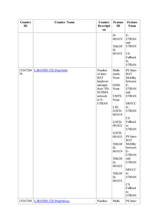 Counter
ID
Counter Name Counter
Descripti
on
Feature
ID
Feature
Name
D-
001019
TDLOF
D-
001033
E-
UTRAN
and
UTRAN
CS
Fallback
to
UTRAN
15267288
70
L.IRATHO.T2E.PrepAttIn Number
of inter-
RAT
handover
attempts
from TD-
SCDMA
network
to E-
UTRAN
Multi-
mode:
None
GSM:
None
UMTS:
None
LTE:
LOFD-
001019
LOFD-
001022
LOFD-
001033
TDLOF
D-
001019
TDLOF
D-
001022
TDLOF
D-
001033
PS Inter-
RAT
Mobility
between
E-
UTRAN
and
UTRAN
SRVCC
to
UTRAN
CS
Fallback
to
UTRAN
PS Inter-
RAT
Mobility
between
E-
UTRAN
and
UTRAN
SRVCC
to
UTRAN
CS
Fallback
to
UTRAN
15267288 L.IRATHO.T2E.PrepInSucc Number Multi- PS Inter-
 