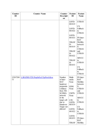 Counter
ID
Counter Name Counter
Descripti
on
Feature
ID
Feature
Name
LOFD-
001019
LOFD-
001022
LOFD-
001033
TDLOF
D-
001019
TDLOF
D-
001022
TDLOF
D-
001033
UTRAN
CS
Fallback
to
UTRAN
PS Inter-
RAT
Mobility
between
E-
UTRAN
and
UTRAN
SRVCC
to
UTRAN
CS
Fallback
to
UTRAN
15267288
73
L.IRATHO.T2E.PrepInFail.TgtNotAllow Number
of inter-
RAT
handover
preparatio
n failures
from TD-
SCDMA
network
in the
target cell
due to
Handover
Target not
allowed
Multi-
mode:
None
GSM:
None
UMTS:
None
LTE:
LOFD-
001019
LOFD-
001022
LOFD-
001033
TDLOF
PS Inter-
RAT
Mobility
between
E-
UTRAN
and
UTRAN
SRVCC
to
UTRAN
CS
Fallback
to
UTRAN
PS Inter-
RAT
Mobility
 